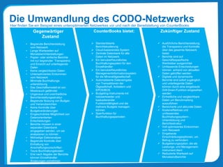 Die Umwandlung des CODO-Netzwerks
CounterBooks bietet:
 Standardisierte
Berichtskodierung
 Cloud-basierendes System
 Zentrale Datenbank für alle
Daten im Netzwerk
 Ein benutzerfreundliches
Buchhaltungssystem für den
Einzelhändler
 Ein benutzerfreundliches
Managementinformationssystem
für die Mineralölgesellschaft
 Automatisierte Dateneingabe
von Transaktionen der
Ölgesellchaft, Anbietern und
EPOS/BOS
 Budgeting-Instrumente mit
netzwerkweiter und
kaskadierender
Funktionsfähigkeit und die
mehrere Budgets managen
können
 Sperrfunktion für
Buchhaltungssperioden
Gegenwärtiger
Zustand
• Begrenzte Berichterstattung
vom Netzwerk
• Lange Wartezeiten auf
Monatsberichterstattungen
• Papier- oder einfache Berichte
mit nur begrenzter Transparenz
und Einsicht auf unterliegende
Daten
• Keine vergleichbaren Daten
• Unteroptimiertes Einkommen
vom Netzwerk
• Minimale Buchhaltungs-
unterstützung
• Das Geschäftsmodell ist von
Missbrauch gefährdet
• Ungenaue und uneinheitliche
Berichterstattungsstruktur
• Begrenzte Nutzung von Budget-
und Varianzberichten
• Keine Kontrolle über
Budgetveränderungen
• Eingeschränkte Möglichkeit von
Datenorientierten
Entscheidungen
• Berichte müssen in einer
separaten Datenbank
eingegeben werden, um sie
analysieren zu können
• Mühselige Datenanalyse
• Begrenzte Kontrolle über
Einhaltung von
Anschaffungsvorschriften
• Teure Buchhaltungskosten
• Erst nach Abgabe der Berichte
können Einzelhändler
Änderungen vornehmen
Zukünftiger Zustand
 Ausführliche Berichterstattung,
die Transparenz und Kontrolle
über das gesamte Netzwerk
bietet
 Berichte sind auf
Geschäftsspezifische
Werttreiber ausgerichtet
 Umfassende Entscheidungen
können anhand von aktuellen
Daten getroffen werden
 Digitale und dynamische
Berichte sind sofort zugänglich
und unterliegende Daten
können durch eine eingebaute
Drill-Down-Funktion eingesehen
werden
 Einheitliche und vergleichbare
Daten um Benchmarking
auszuführen
 Bereicherte und akkurate Daten
 Kosteneffektives und
umfassendes
Buchhaltungssystem- ,
Unterstützung und
Berichtsstruktur
 Voll optimisiertes Einkommen
vom Netzwerk
 Eingebaute
Einschränkungsoptionen, um
Betrug zu verhindern
 Budgetierungsoption, die als
Leistungs- und Management-
Instrument dient
 Reduzierte Wartezeit auf
Monatsendberichte
Hier finden Sie ein Beispiel eines unteroptimierten Netzwerkes vor und nach der Bereitstellung von CounterBooks:
 