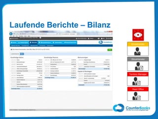Laufende Berichte – Bilanz
Einzelhändler
Steuerberater
Territory Manager
Head Office
 