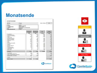 Monatsende
Einzelhändler
Steuerberater
Territory Manager
Head Office
 