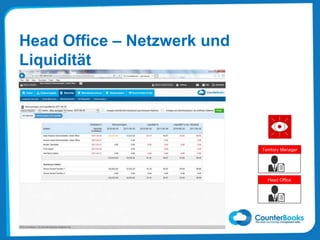 Head Office – Netzwerk und
Liquidität
Head Office
Territory Manager
 