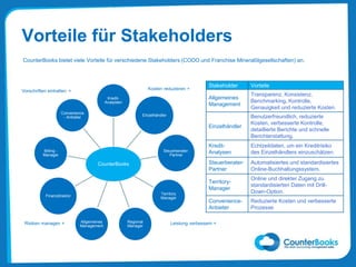 Vorteile für Stakeholders
CounterBooks
Kredit-
Analysten
Einzelhändler
Steuerberater-
Partner
Territory
Manager
Regional
Manager
Allgemeines
Management
Finanzdirektor
Billing -
Manager
Convenience
- Anbieter
Stakeholder Vorteile
Allgemeines
Management
Transparenz, Konsistenz,
Benchmarking, Kontrolle,
Genauigkeit und reduzierte Kosten.
Einzelhändler
Benutzerfreundlich, reduzierte
Kosten, verbesserte Kontrolle,
detaillierte Berichte und schnelle
Berichterstattung.
Kredit-
Analysen
Echtzeitdaten, um ein Kreditrisiko
des Einzelhändlers einzuschätzen.
Steuerberater-
Partner
Automatisiertes und standardisiertes
Online-Buchhaltungssystem.
Territory-
Manager
Online und direkter Zugang zu
standardisierten Daten mit Drill-
Down-Option.
Convenience-
Anbieter
Reduzierte Kosten und verbesserte
Prozesse
Kosten reduzieren +
Leistung verbessern +Risiken managen +
Vorschriften einhalten +
CounterBooks bietet viele Vorteile für verschiedene Stakeholders (CODO und Franchise Mineralölgesellschaften) an.
 