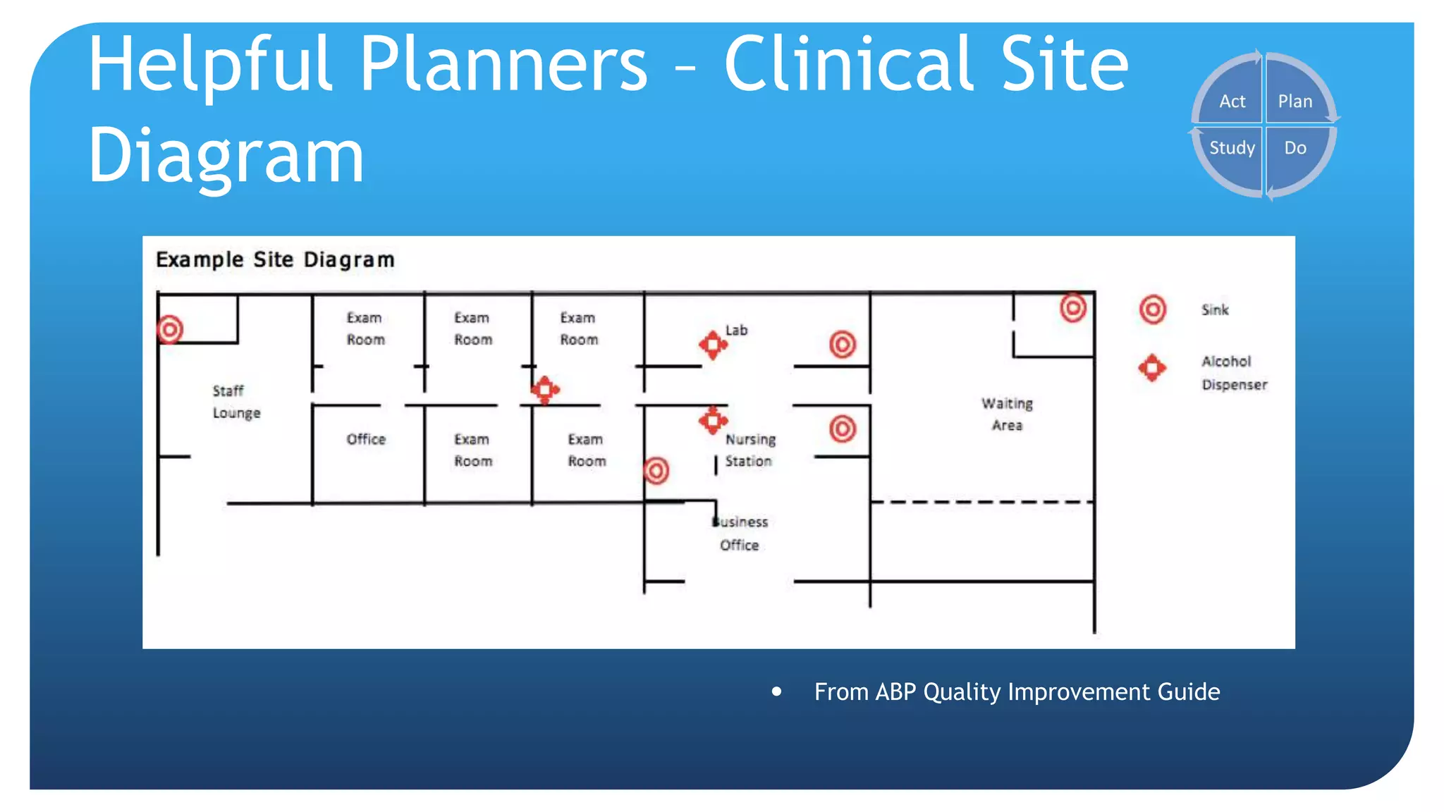 Helpful Planners – Clinical Site
Diagram
 From ABP Quality Improvement Guide
 