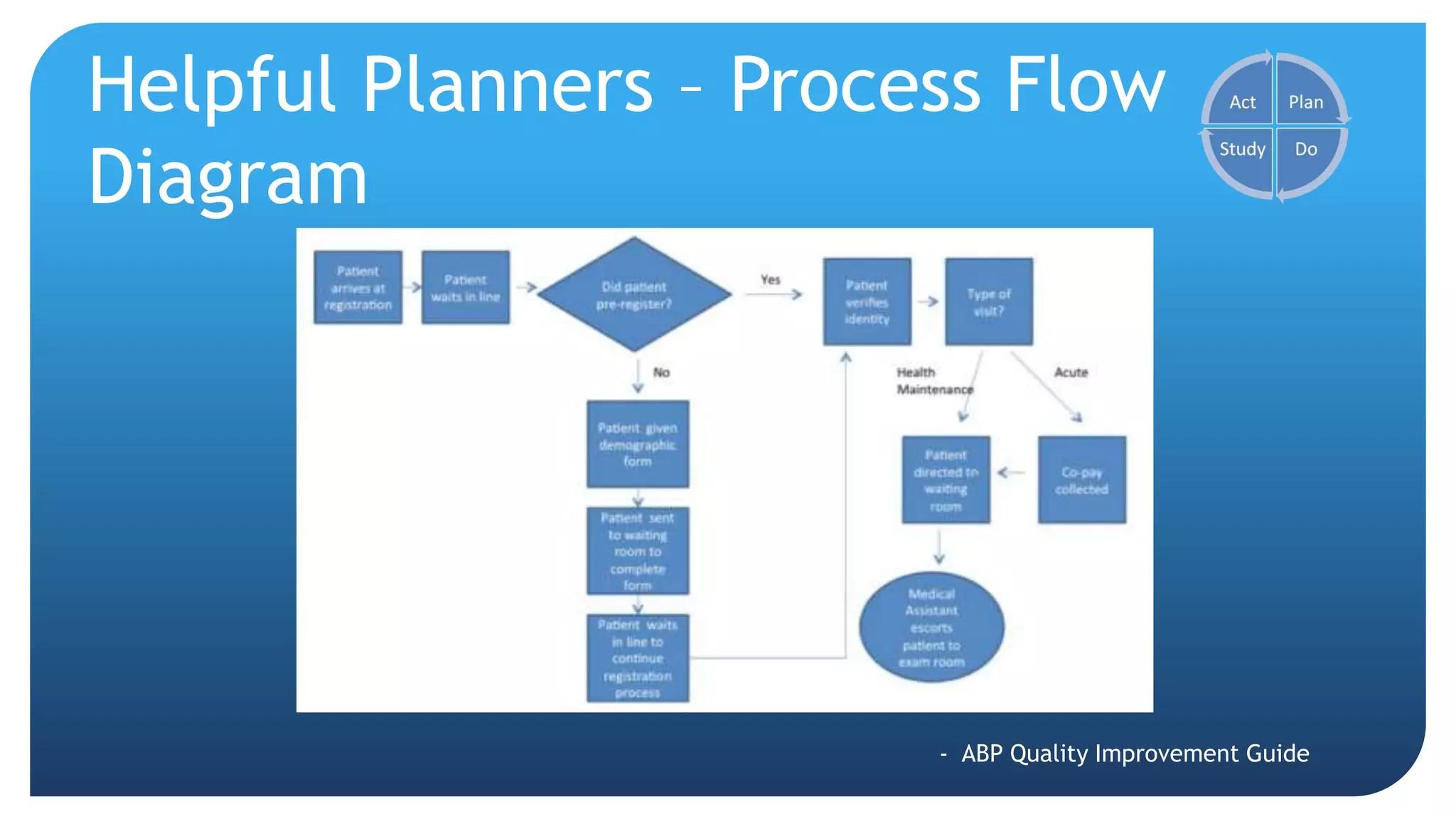Helpful Planners – Process Flow
Diagram
 -From AB
- ABP Quality Improvement Guide
 