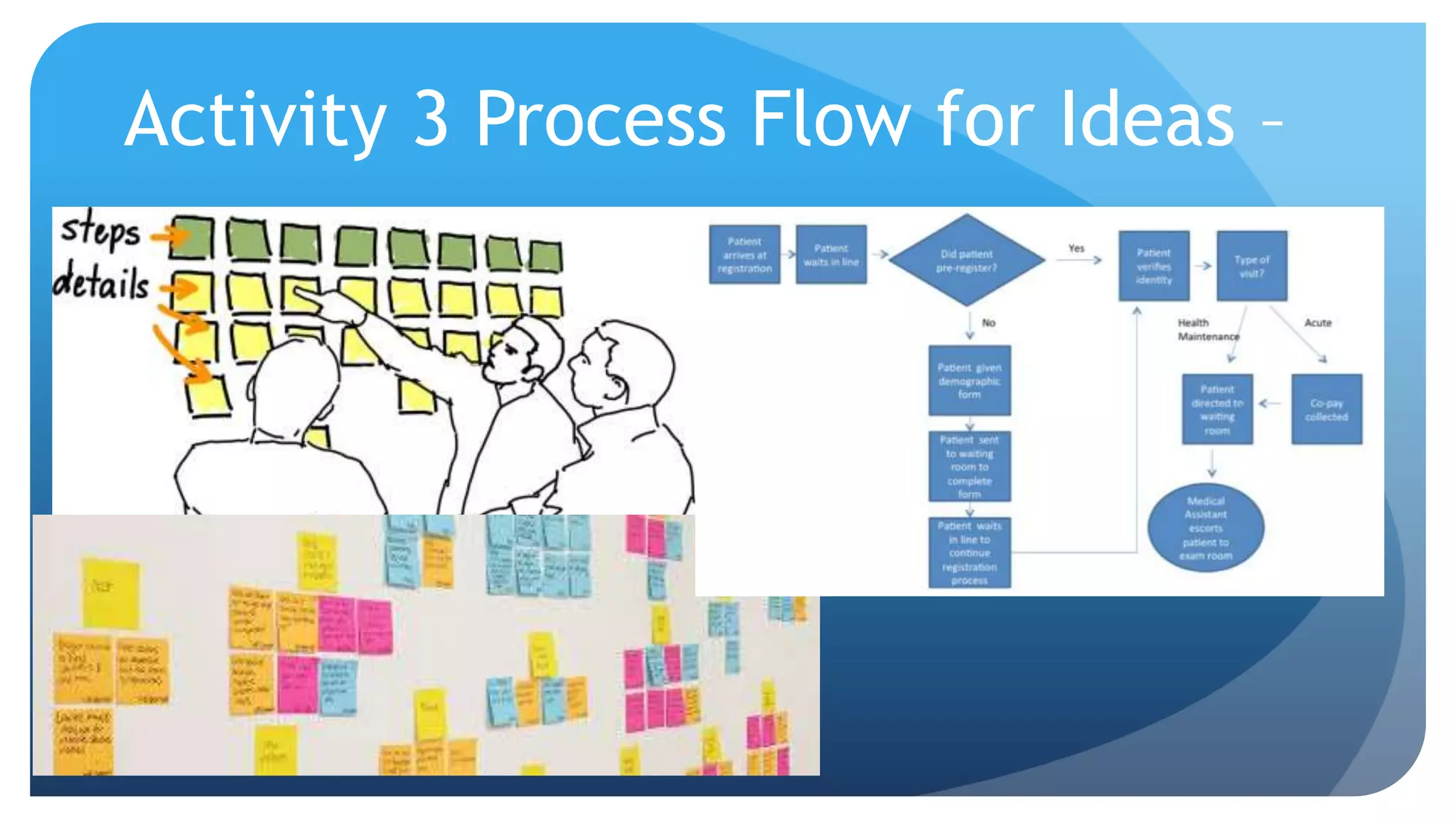 Activity 3 Process Flow for Ideas –
 