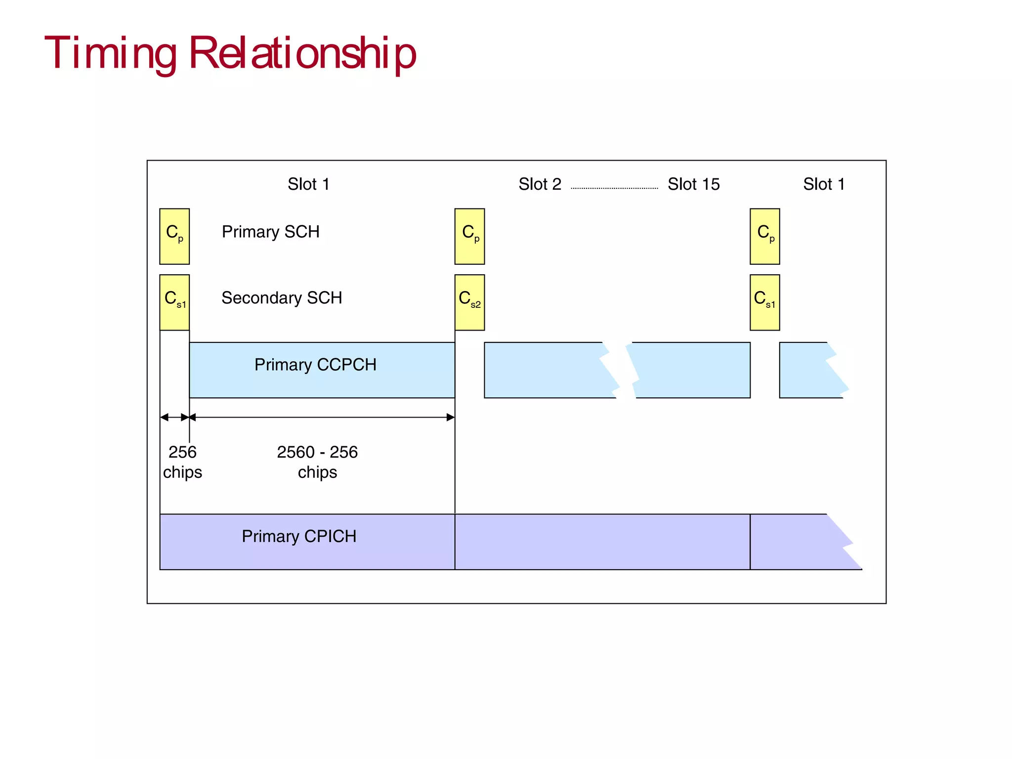 Timing Relationship
Cp Cp Cp
Cs1 Cs1Cs2
Primary SCH
Secondary SCH
Primary CCPCH
256
chips
2560 - 256
chips
Slot 1 Slot 2 Slot 15 Slot 1
Primary CPICH
 