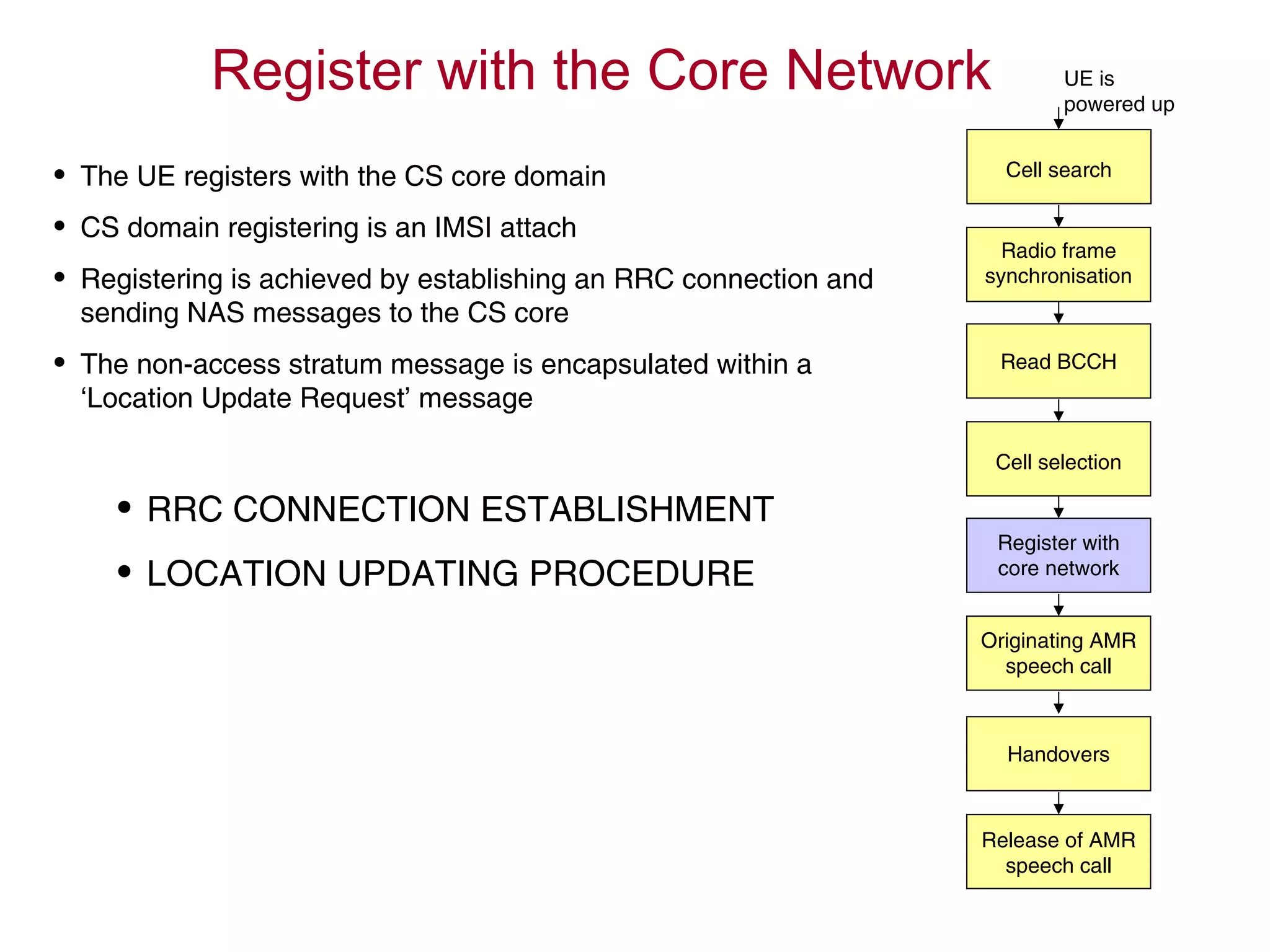 Register with the Core Network UE is
powered up
Read BCCH
Cell selection
Register with
core network
Originating AMR
speech call
Handovers
Release of AMR
speech call
Radio frame
synchronisation
Cell search• The UE registers with the CS core domain
• CS domain registering is an IMSI attach
• Registering is achieved by establishing an RRC connection and
sending NAS messages to the CS core
• The non-access stratum message is encapsulated within a
‘Location Update Request’ message
• RRC CONNECTION ESTABLISHMENT
• LOCATION UPDATING PROCEDURE
 