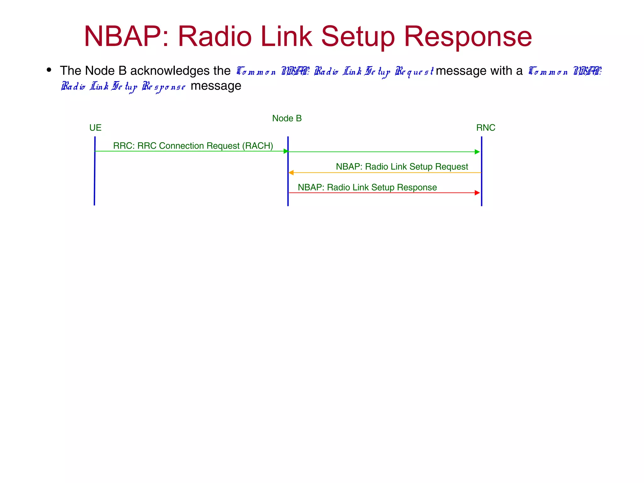 NBAP: Radio Link Setup Response
RRC: RRC Connection Request (RACH)
UE RNC
Node B
NBAP: Radio Link Setup Request
NBAP: Radio Link Setup Response
• The Node B acknowledges the Co m m o n NBAP: Radio Link Se tup Re que st message with a Co m m o n NBAP:
Radio Link Se tup Re spo nse message
 