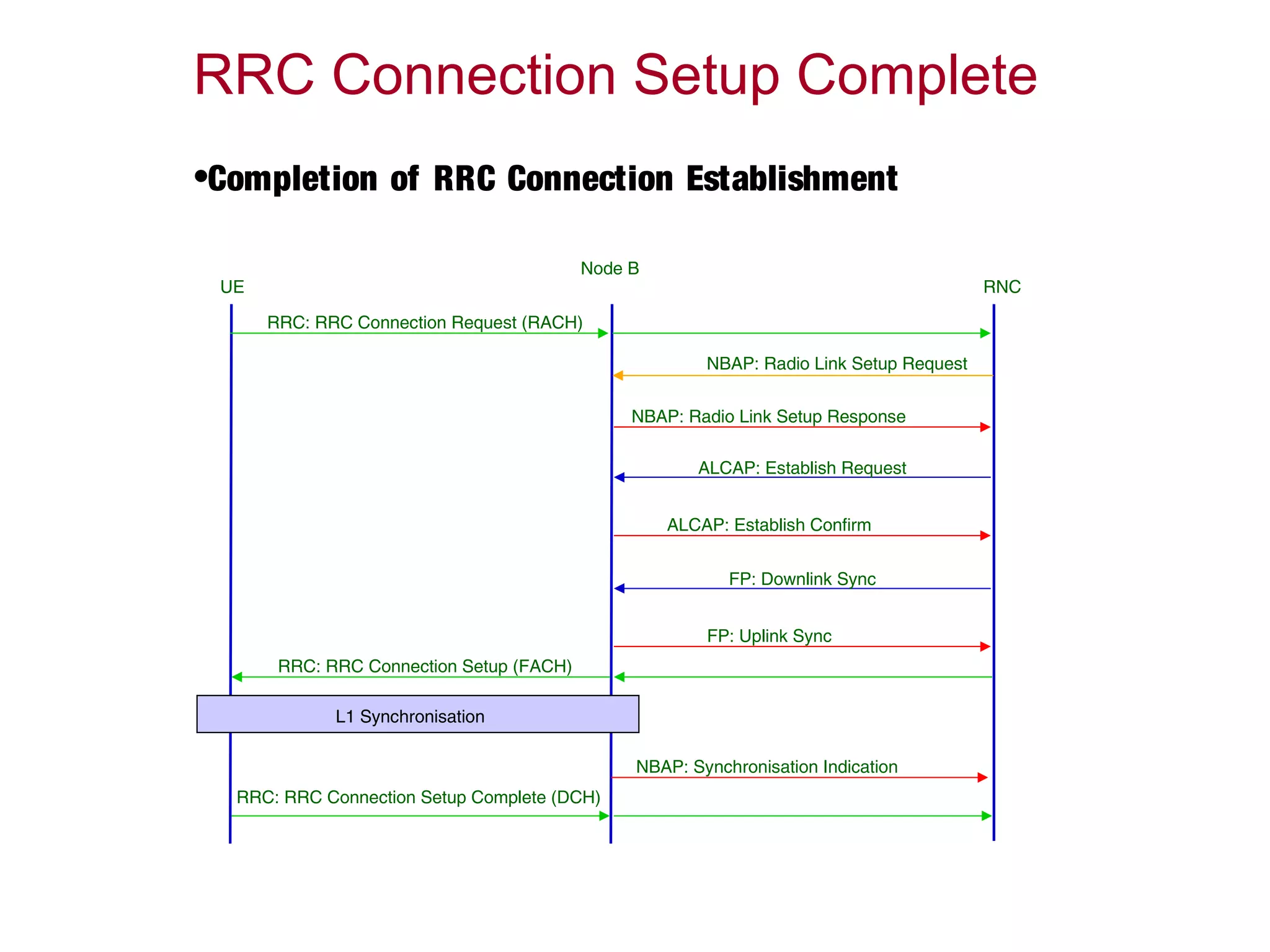RRC: RRC Connection Request (RACH)
UE RNC
Node B
NBAP: Radio Link Setup Request
NBAP: Radio Link Setup Response
ALCAP: Establish Request
RRC Connection Setup Complete
ALCAP: Establish Confirm
FP: Downlink Sync
FP: Uplink Sync
NBAP: Synchronisation Indication
RRC: RRC Connection Setup (FACH)
L1 Synchronisation
RRC: RRC Connection Setup Complete (DCH)
•Completion of RRC Connection Establishment
 