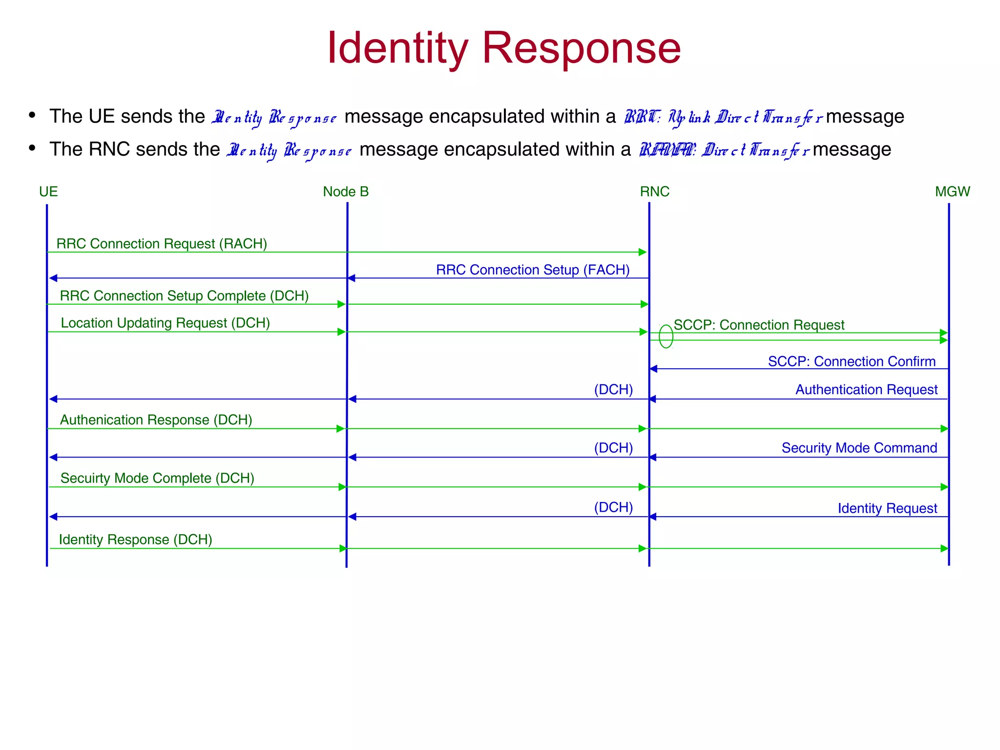 Identity Response
RRC Connection Request (RACH)
RRC Connection Setup (FACH)
RRC Connection Setup Complete (DCH)
Location Updating Request (DCH)
UE RNC MGWNode B
Authenication Response (DCH)
Secuirty Mode Complete (DCH)
Security Mode Command
Authentication Request
SCCP: Connection Request
SCCP: Connection Confirm
(DCH)
(DCH)
Identity Request(DCH)
Identity Response (DCH)
• The UE sends the Ide ntity Re spo nse message encapsulated within a RRC: Uplink Dire ct Transfe r message
• The RNC sends the Ide ntity Re spo nse message encapsulated within a RANAP: Dire ct Transfe r message
 