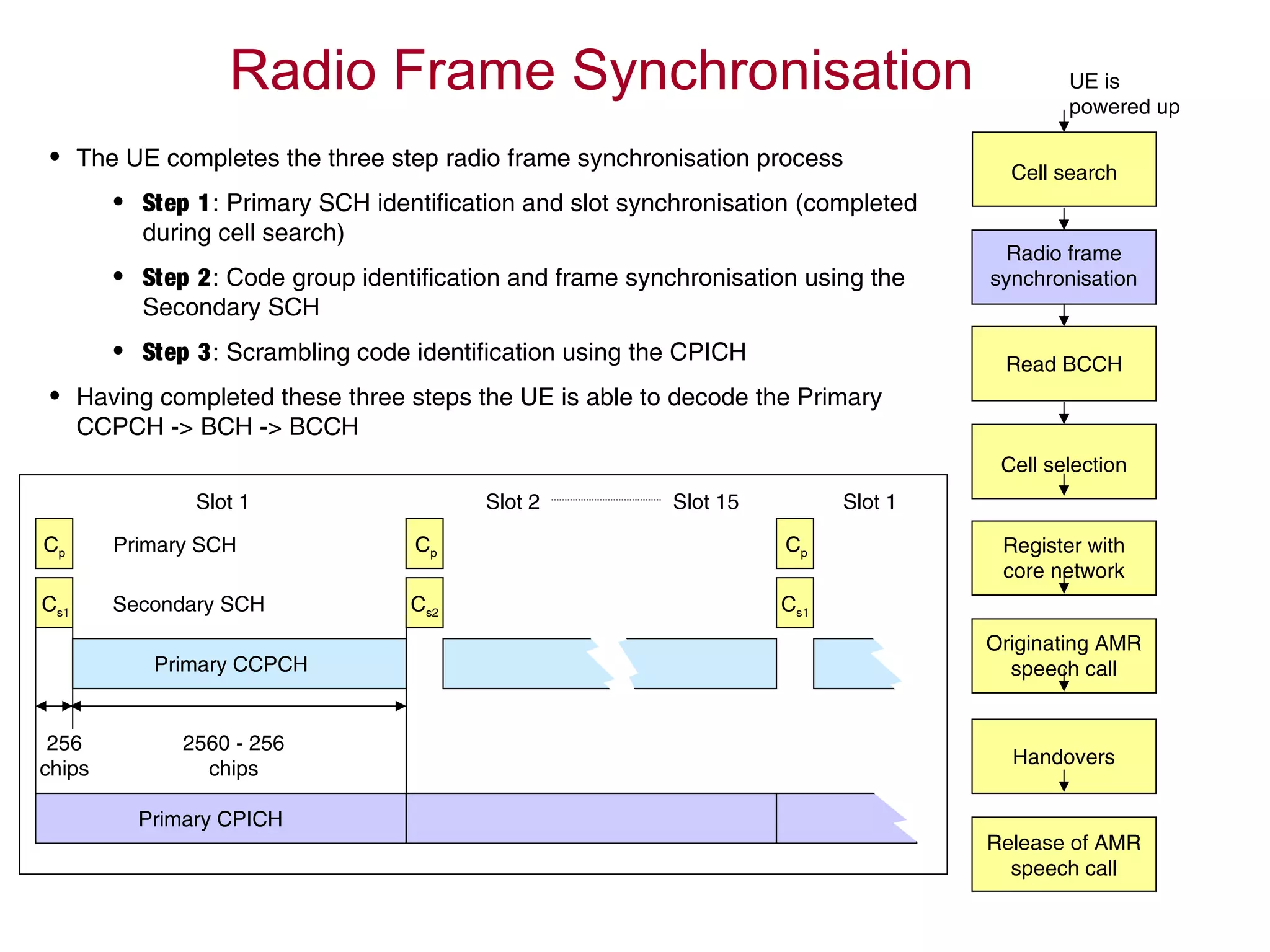 Radio Frame Synchronisation
Cp Cp Cp
Cs1 Cs1Cs2
Primary SCH
Secondary SCH
Primary CCPCH
256
chips
2560 - 256
chips
Slot 1 Slot 2 Slot 15 Slot 1
• The UE completes the three step radio frame synchronisation process
• Step 1: Primary SCH identification and slot synchronisation (completed
during cell search)
• Step 2: Code group identification and frame synchronisation using the
Secondary SCH
• Step 3: Scrambling code identification using the CPICH
• Having completed these three steps the UE is able to decode the Primary
CCPCH -> BCH -> BCCH
UE is
powered up
Read BCCH
Cell selection
Register with
core network
Originating AMR
speech call
Handovers
Release of AMR
speech call
Radio frame
synchronisation
Cell search
Primary CPICH
 
