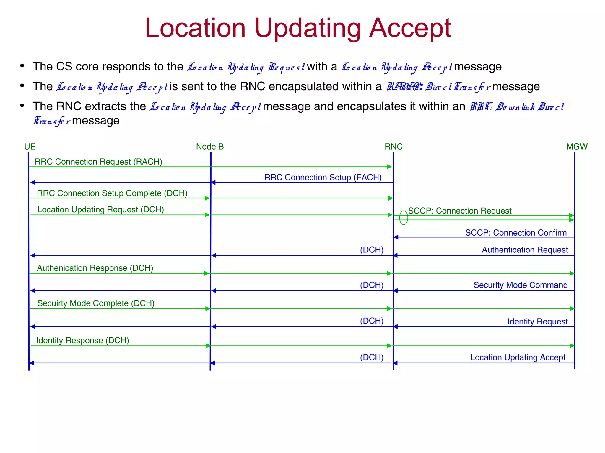 Location Updating Accept
• The CS core responds to the Lo catio n Updating Re que st with a Lo catio n Updating Acce pt message
• The Lo catio n Updating Acce pt is sent to the RNC encapsulated within a RANAP: Dire ct Transfe r message
• The RNC extracts the Lo catio n Updating Acce pt message and encapsulates it within an RRC: Do wnlink Dire ct
Transfe r message
RRC Connection Request (RACH)
RRC Connection Setup (FACH)
RRC Connection Setup Complete (DCH)
Location Updating Request (DCH)
UE RNC MGWNode B
Authenication Response (DCH)
Secuirty Mode Complete (DCH)
Security Mode Command
Authentication Request
SCCP: Connection Request
SCCP: Connection Confirm
(DCH)
(DCH)
Identity Request(DCH)
Identity Response (DCH)
Location Updating Accept(DCH)
 
