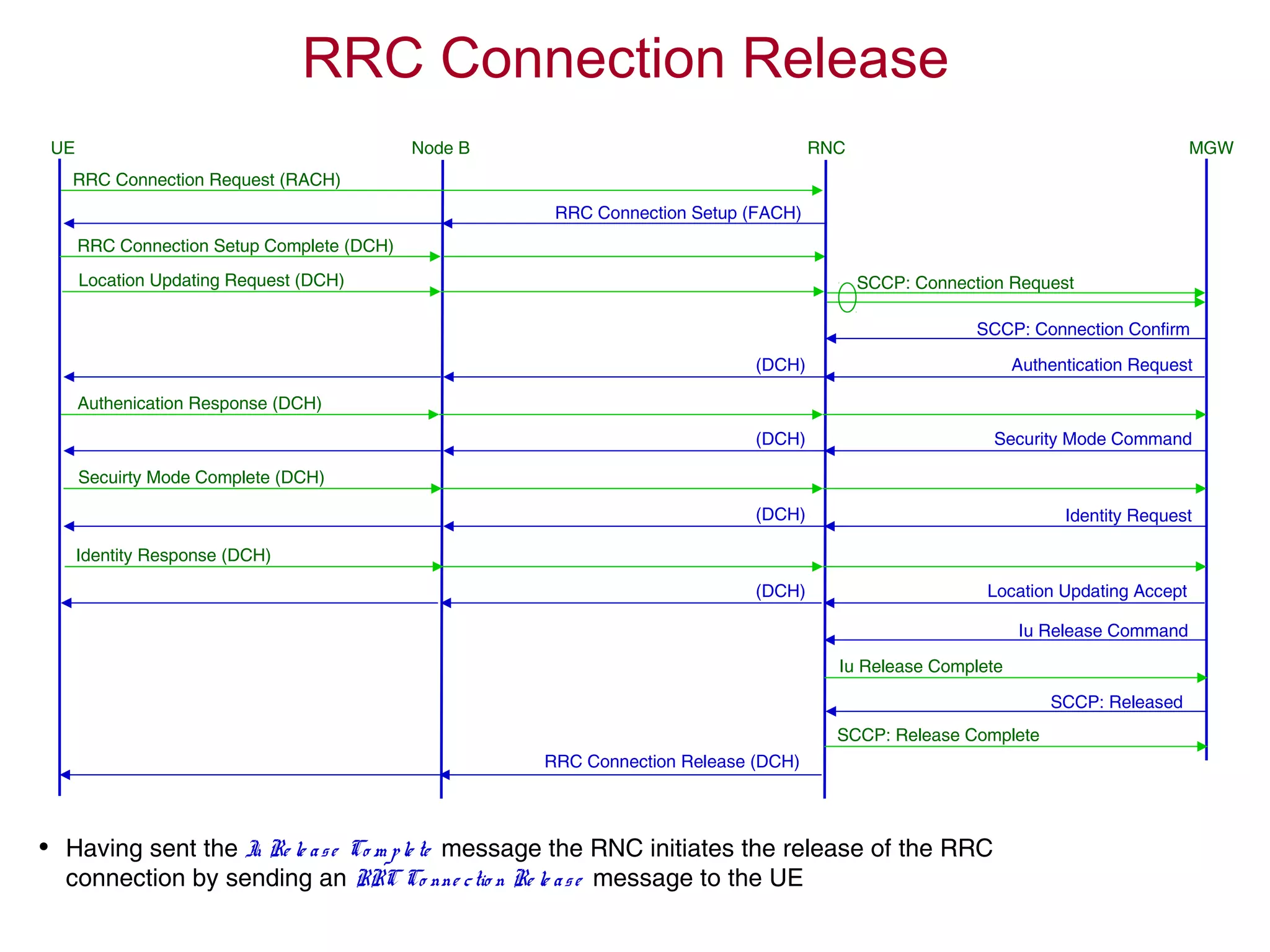 RRC Connection Release
• Having sent the Iu Re le ase Co m ple te message the RNC initiates the release of the RRC
connection by sending an RRC Co nne ctio n Re le ase message to the UE
RRC Connection Request (RACH)
RRC Connection Setup (FACH)
RRC Connection Setup Complete (DCH)
Location Updating Request (DCH)
UE RNC MGWNode B
Authenication Response (DCH)
Secuirty Mode Complete (DCH)
Security Mode Command
Authentication Request
SCCP: Connection Request
SCCP: Connection Confirm
(DCH)
(DCH)
Identity Request(DCH)
Identity Response (DCH)
Location Updating Accept(DCH)
Iu Release Command
Iu Release Complete
SCCP: Released
SCCP: Release Complete
RRC Connection Release (DCH)
 