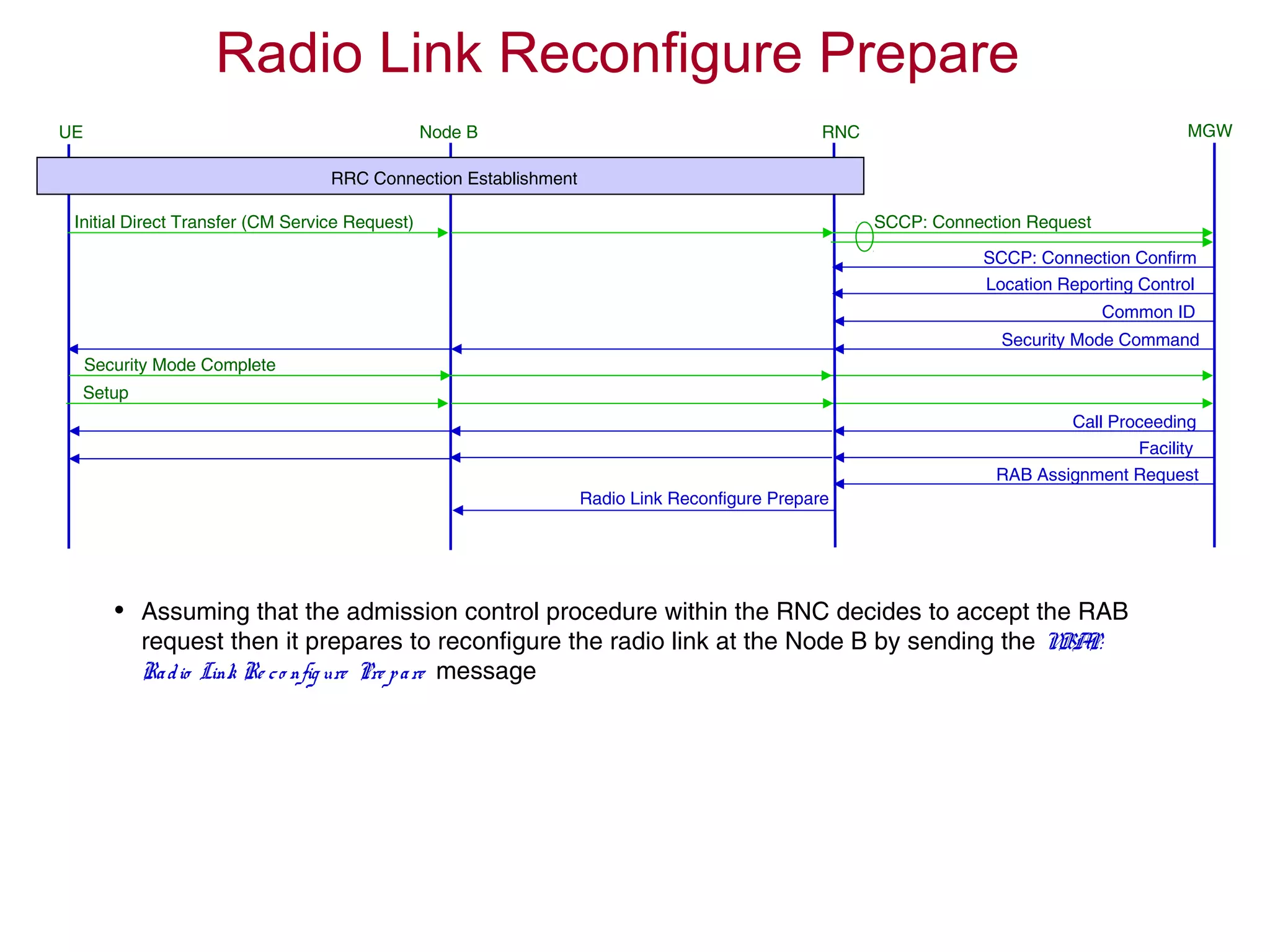 Radio Link Reconfigure Prepare
RAB Assignment Request
Facility
Call Proceeding
Setup
Security Mode Complete
Security Mode Command
Common ID
UE RNC MGWNode B
RRC Connection Establishment
Initial Direct Transfer (CM Service Request) SCCP: Connection Request
SCCP: Connection Confirm
Location Reporting Control
• Assuming that the admission control procedure within the RNC decides to accept the RAB
request then it prepares to reconfigure the radio link at the Node B by sending the NBAP:
Radio Link Re co nfig ure Pre pare message
Radio Link Reconfigure Prepare
 