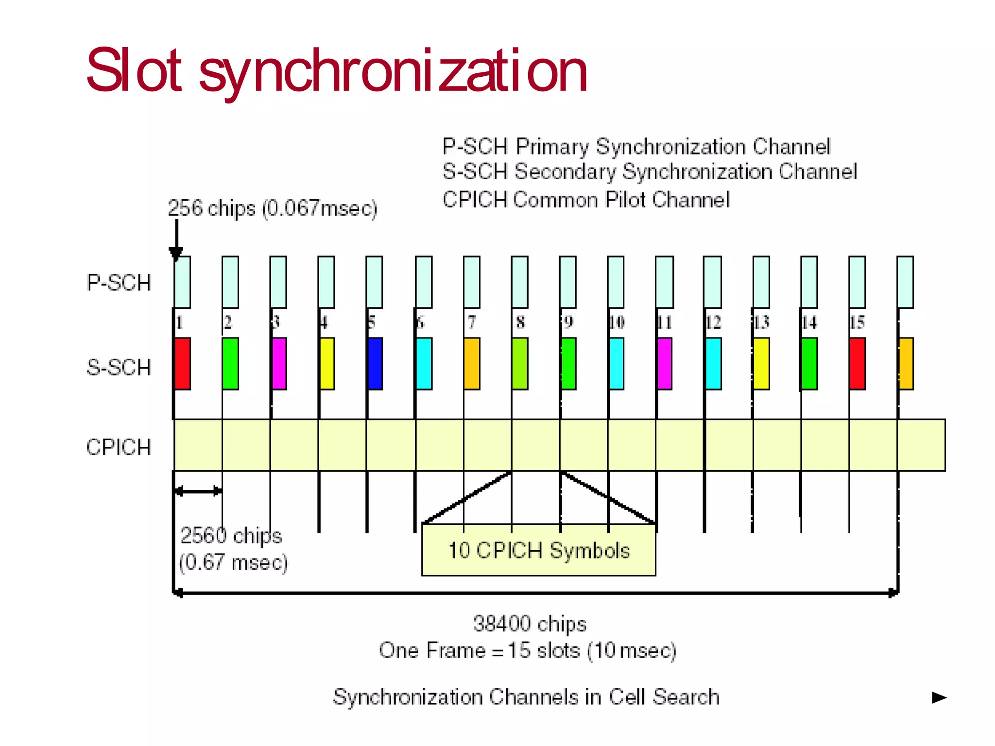Slot synchronization
►
 