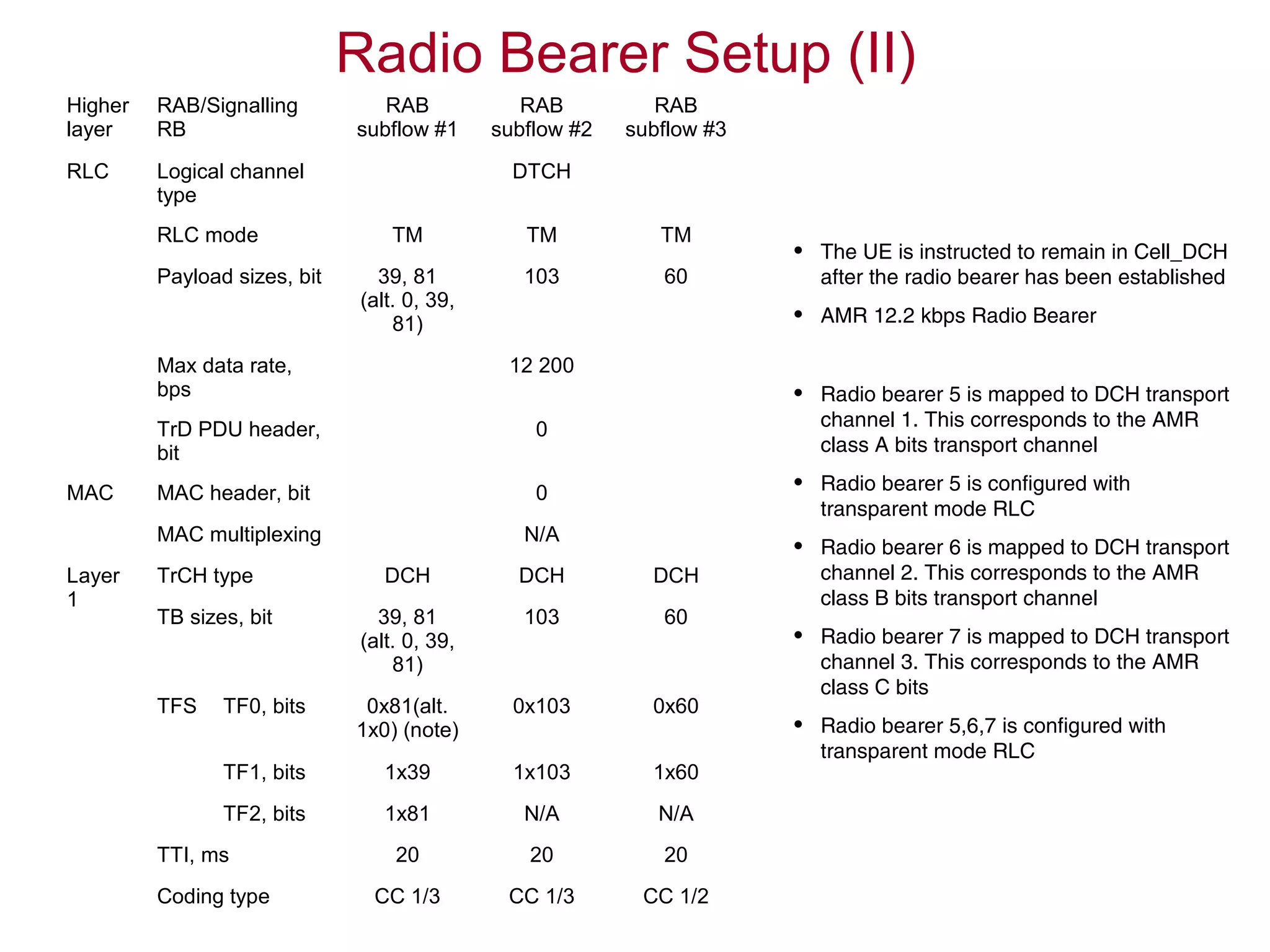 Radio Bearer Setup (II)
• The UE is instructed to remain in Cell_DCH
after the radio bearer has been established
• AMR 12.2 kbps Radio Bearer
• Radio bearer 5 is mapped to DCH transport
channel 1. This corresponds to the AMR
class A bits transport channel
• Radio bearer 5 is configured with
transparent mode RLC
• Radio bearer 6 is mapped to DCH transport
channel 2. This corresponds to the AMR
class B bits transport channel
• Radio bearer 7 is mapped to DCH transport
channel 3. This corresponds to the AMR
class C bits
• Radio bearer 5,6,7 is configured with
transparent mode RLC
Higher
layer
RAB/Signalling
RB
RAB
subflow #1
RAB
subflow #2
RAB
subflow #3
RLC Logical channel
type
DTCH
RLC mode TM TM TM
Payload sizes, bit 39, 81
(alt. 0, 39,
81)
103 60
Max data rate,
bps
12 200
TrD PDU header,
bit
0
MAC MAC header, bit 0
MAC multiplexing N/A
Layer
1
TrCH type DCH DCH DCH
TB sizes, bit 39, 81
(alt. 0, 39,
81)
103 60
TFS TF0, bits 0x81(alt.
1x0) (note)
0x103 0x60
TF1, bits 1x39 1x103 1x60
TF2, bits 1x81 N/A N/A
TTI, ms 20 20 20
Coding type CC 1/3 CC 1/3 CC 1/2
 