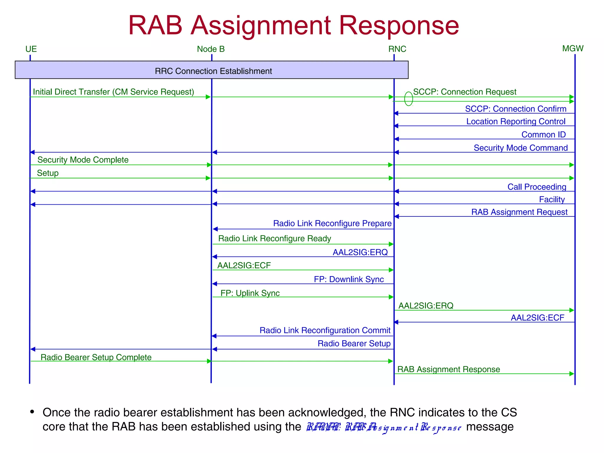 RAB Assignment Response
• Once the radio bearer establishment has been acknowledged, the RNC indicates to the CS
core that the RAB has been established using the RANAP: RABAssignm e nt Re spo nse message
Radio Link Reconfiguration Commit
AAL2SIG:ERQ
RAB Assignment Request
Facility
Call Proceeding
Setup
Security Mode Complete
Security Mode Command
Common ID
UE RNC MGWNode B
RRC Connection Establishment
Initial Direct Transfer (CM Service Request) SCCP: Connection Request
SCCP: Connection Confirm
Location Reporting Control
Radio Link Reconfigure Prepare
Radio Link Reconfigure Ready
AAL2SIG:ERQ
AAL2SIG:ECF
FP: Downlink Sync
FP: Uplink Sync
AAL2SIG:ECF
Radio Bearer Setup
Radio Bearer Setup Complete
RAB Assignment Response
 