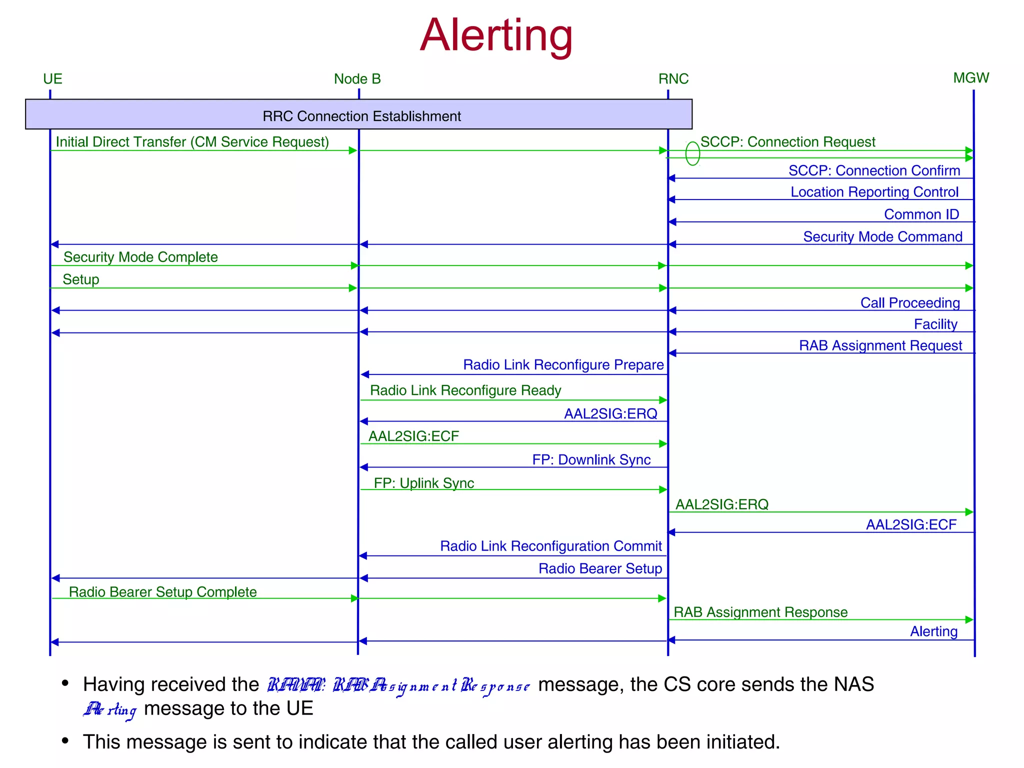Alerting
• Having received the RANAP: RABAssignm e nt Re spo nse message, the CS core sends the NAS
Ale rting message to the UE
• This message is sent to indicate that the called user alerting has been initiated.
Radio Link Reconfiguration Commit
AAL2SIG:ERQ
RAB Assignment Request
Facility
Call Proceeding
Setup
Security Mode Complete
Security Mode Command
Common ID
UE RNC MGWNode B
RRC Connection Establishment
Initial Direct Transfer (CM Service Request) SCCP: Connection Request
SCCP: Connection Confirm
Location Reporting Control
Radio Link Reconfigure Prepare
Radio Link Reconfigure Ready
AAL2SIG:ERQ
AAL2SIG:ECF
FP: Downlink Sync
FP: Uplink Sync
AAL2SIG:ECF
Radio Bearer Setup
Radio Bearer Setup Complete
RAB Assignment Response
Alerting
 