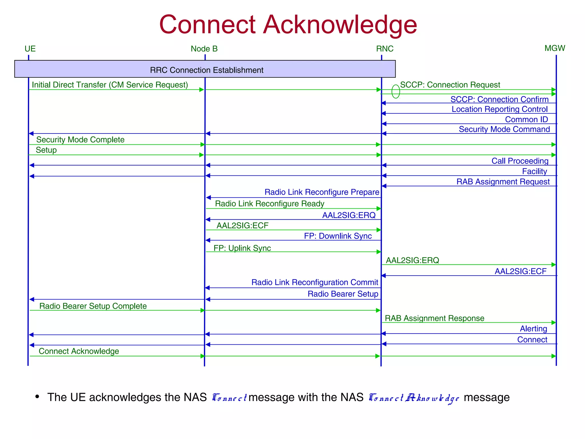 Connect Acknowledge
• The UE acknowledges the NAS Co nne ct message with the NAS Co nne ct Ackno wle dge message
Radio Link Reconfiguration Commit
AAL2SIG:ERQ
RAB Assignment Request
Facility
Call Proceeding
Setup
Security Mode Complete
Security Mode Command
Common ID
UE RNC MGWNode B
RRC Connection Establishment
Initial Direct Transfer (CM Service Request) SCCP: Connection Request
SCCP: Connection Confirm
Location Reporting Control
Radio Link Reconfigure Prepare
Radio Link Reconfigure Ready
AAL2SIG:ERQ
AAL2SIG:ECF
FP: Downlink Sync
FP: Uplink Sync
AAL2SIG:ECF
Radio Bearer Setup
Radio Bearer Setup Complete
RAB Assignment Response
Alerting
Connect
Connect Acknowledge
 