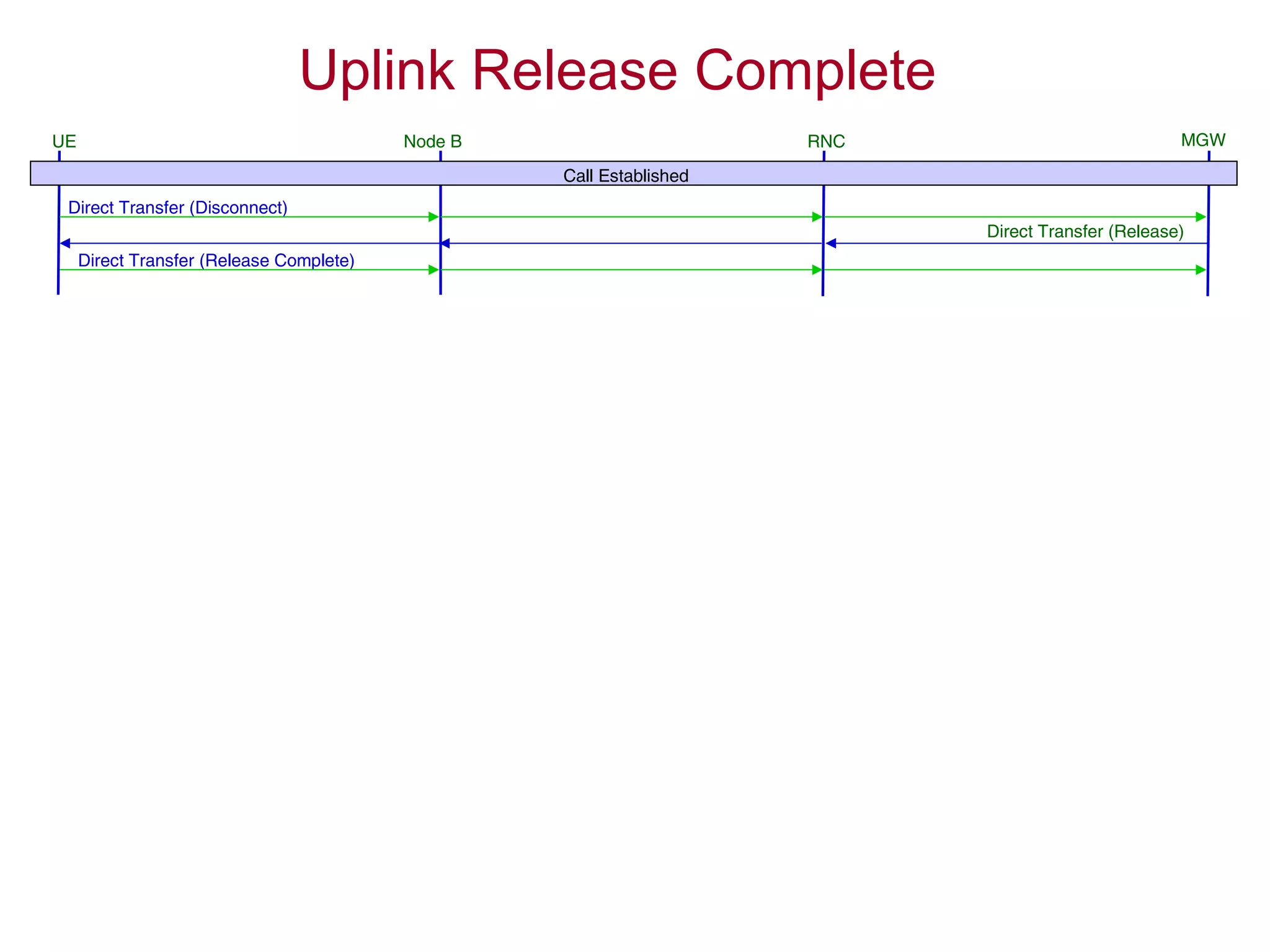 Uplink Release Complete
UE RNC MGWNode B
Call Established
Direct Transfer (Disconnect)
Direct Transfer (Release)
Direct Transfer (Release Complete)
 