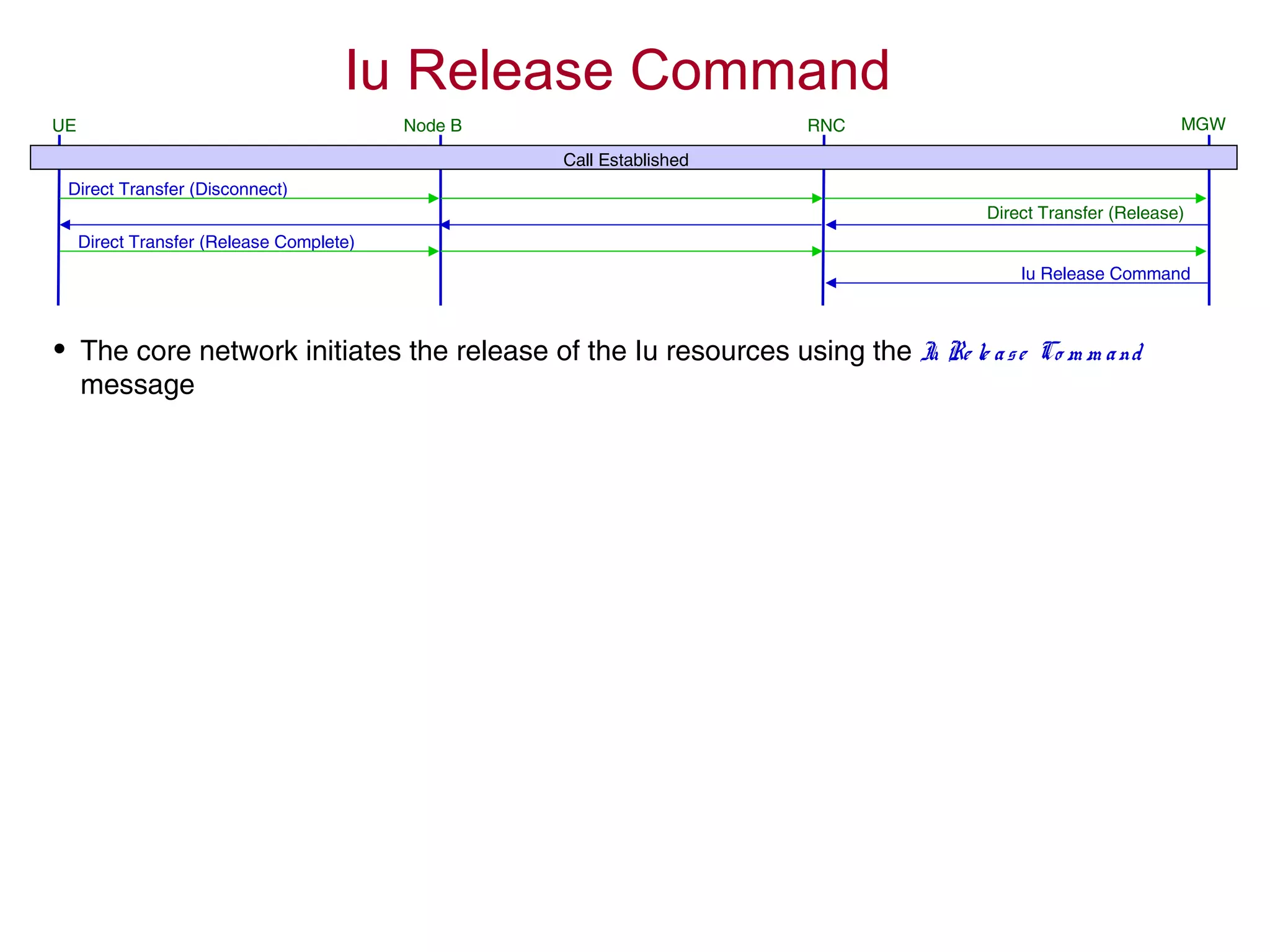 Iu Release Command
UE RNC MGWNode B
Call Established
Iu Release Command
Direct Transfer (Disconnect)
Direct Transfer (Release)
Direct Transfer (Release Complete)
• The core network initiates the release of the Iu resources using the Iu Re le ase Co m m and
message
 