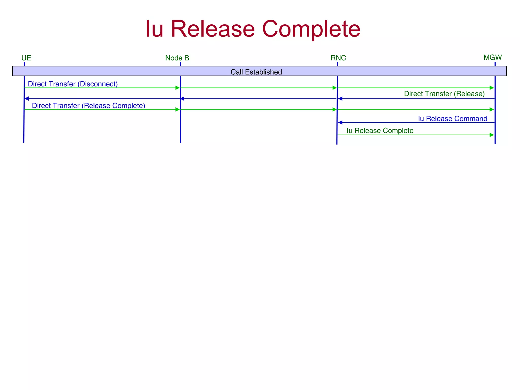 Iu Release Complete
UE RNC MGWNode B
Call Established
Iu Release Command
Iu Release Complete
Direct Transfer (Disconnect)
Direct Transfer (Release)
Direct Transfer (Release Complete)
 