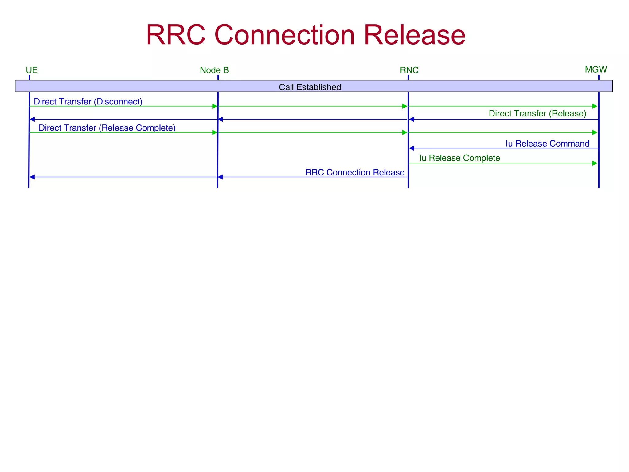 RRC Connection Release
UE RNC MGWNode B
Call Established
Iu Release Command
Iu Release Complete
RRC Connection Release
Direct Transfer (Disconnect)
Direct Transfer (Release)
Direct Transfer (Release Complete)
 