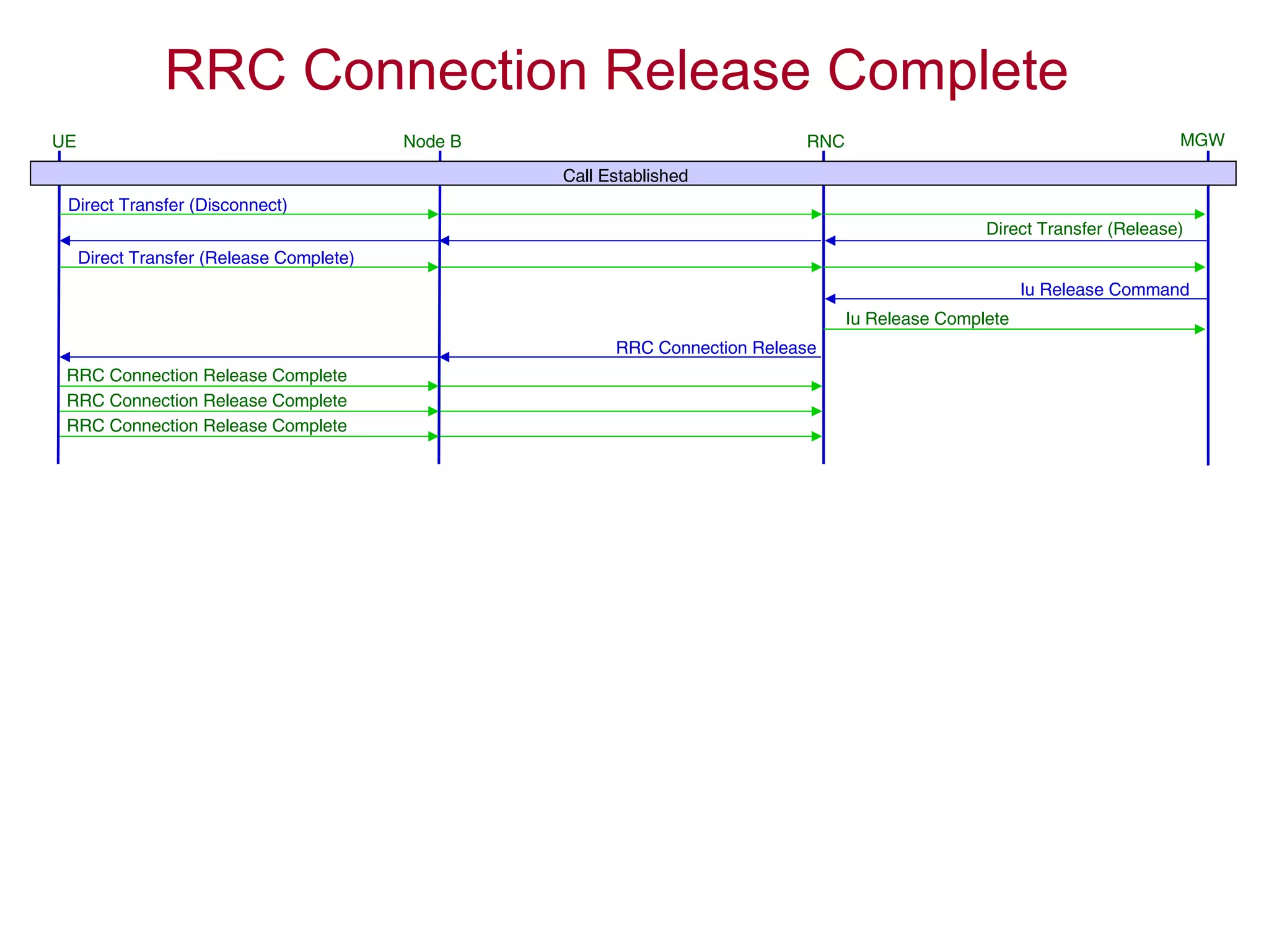 RRC Connection Release Complete
UE RNC MGWNode B
Call Established
Iu Release Command
Iu Release Complete
RRC Connection Release
RRC Connection Release Complete
RRC Connection Release Complete
RRC Connection Release Complete
Direct Transfer (Disconnect)
Direct Transfer (Release)
Direct Transfer (Release Complete)
 