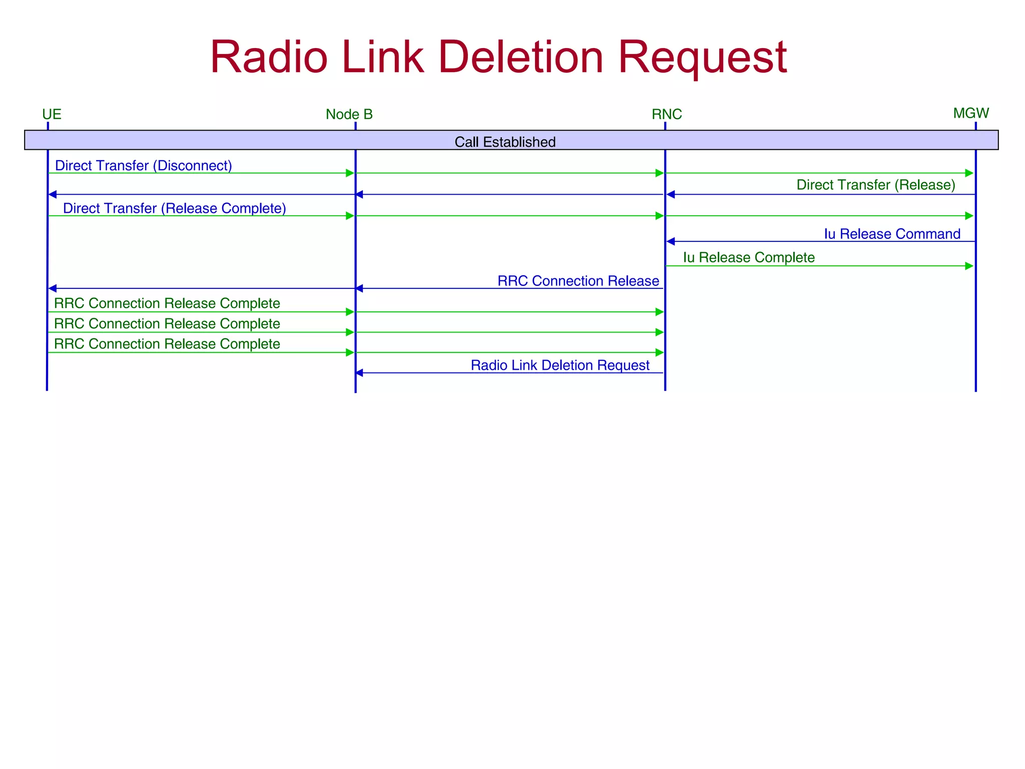Radio Link Deletion Request
UE RNC MGWNode B
Call Established
Iu Release Command
Iu Release Complete
RRC Connection Release
RRC Connection Release Complete
RRC Connection Release Complete
RRC Connection Release Complete
Radio Link Deletion Request
Direct Transfer (Disconnect)
Direct Transfer (Release)
Direct Transfer (Release Complete)
 