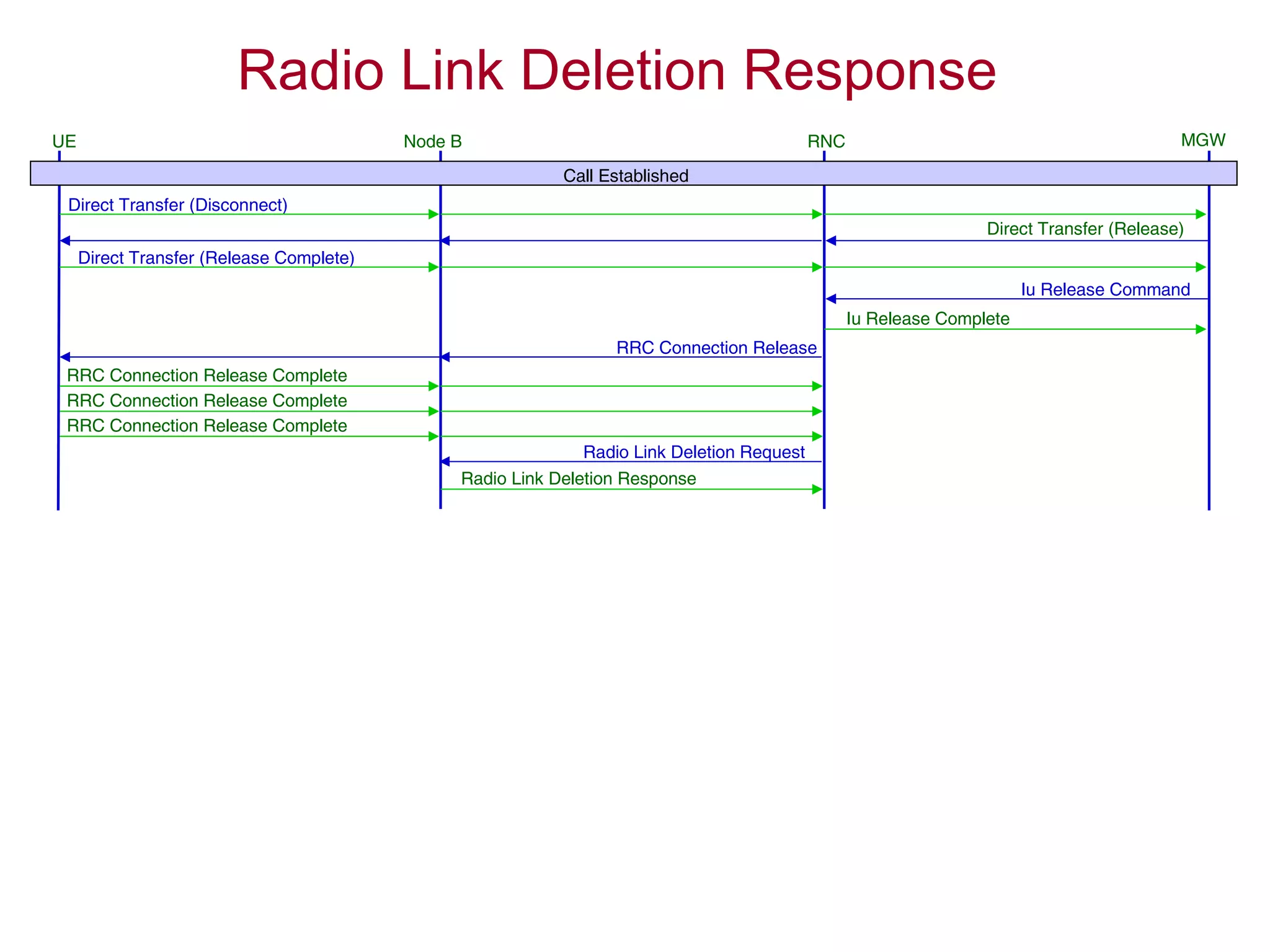 Radio Link Deletion Response
UE RNC MGWNode B
Call Established
Iu Release Command
Iu Release Complete
RRC Connection Release
RRC Connection Release Complete
RRC Connection Release Complete
RRC Connection Release Complete
Radio Link Deletion Request
Radio Link Deletion Response
Direct Transfer (Disconnect)
Direct Transfer (Release)
Direct Transfer (Release Complete)
 