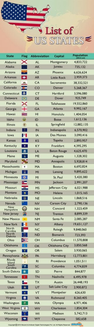List of US States by Population – Mocomi Kids