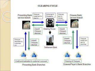 Clearing Process 
The clearing process begins with the deposit of a 
cheque/other clearing instruments referred above in a...