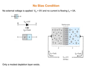 No external voltage is applied: VD = 0V and no current is flowing ID = 0A.
Only a modest depletion layer exists.
No Bias Condition
 