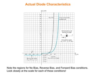 Actual Diode Characteristics
Note the regions for No Bias, Reverse Bias, and Forward Bias conditions.
Look closely at the scale for each of these conditions!
 