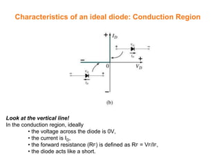 Characteristics of an ideal diode: Conduction Region
Look at the vertical line!
In the conduction region, ideally
• the voltage across the diode is 0V,
• the current is ID,
• the forward resistance (RF) is defined as RF = VF/IF,
• the diode acts like a short.
 