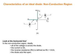 Characteristics of an ideal diode: Non-Conduction Region
Look at the horizontal line!
In the non-conduction region, ideally
• all of the voltage is across the diode,
• the current is 0A,
• the reverse resistance (RR) is defined as RR = VR/IR,
• the diode acts like open.
 
