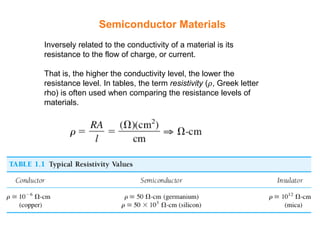 Semiconductor Materials
Inversely related to the conductivity of a material is its
resistance to the flow of charge, or current.
That is, the higher the conductivity level, the lower the
resistance level. In tables, the term resistivity (𝜌, Greek letter
rho) is often used when comparing the resistance levels of
materials.
 