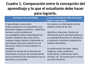 Cuadro 1. Comparación entre la concepción del
aprendizaje y lo que el estudiante debe hacer
para lograrlo.
Concepción de aprendizaje Lo que el estudiante debe hacer para
lograr el aprendizaje
El aprendizaje es una acción.
Implica propiciar en los estudiantes una
formación integral y armónica, intelectual,
humana, social y profesional.
Los paradigmas sobre el aprendizaje han
variado y podemos decir que está en
cualquier espacio donde se desarrolle un
aprendizaje, fuera del contexto de una
estructura. Está en la comunidad en la
sociedad.
También ha variado de la retención de
información al proceso de transformación
para la producción de conocimiento que se
reproduce y se socializa.
Con acceso a la información de alta
calidad a través de las TICs.
Identifica y selecciona fuentes de
información que le permitan potenciar
su capacidad de procesar e interpretar
y compartir el producto mediante los
medios informáticos.
La conformación de redes, videos,
imágenes, audio, problemas
matemáticos, conferencias, libros
virtuales, etc. de manera que lo virtual
sea más interactivo.
 