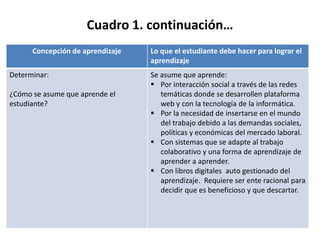 Cuadro 1. continuación…
Concepción de aprendizaje Lo que el estudiante debe hacer para lograr el
aprendizaje
Determinar:
¿Cómo se asume que aprende el
estudiante?
Se asume que aprende:
 Por interacción social a través de las redes
temáticas donde se desarrollen plataforma
web y con la tecnología de la informática.
 Por la necesidad de insertarse en el mundo
del trabajo debido a las demandas sociales,
políticas y económicas del mercado laboral.
 Con sistemas que se adapte al trabajo
colaborativo y una forma de aprendizaje de
aprender a aprender.
 Con libros digitales auto gestionado del
aprendizaje. Requiere ser ente racional para
decidir que es beneficioso y que descartar.
 