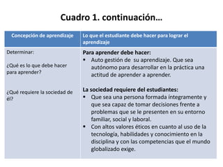 Cuadro 1. continuación…
Concepción de aprendizaje Lo que el estudiante debe hacer para lograr el
aprendizaje
Determinar:
¿Qué es lo que debe hacer
para aprender?
¿Qué requiere la sociedad de
él?
Para aprender debe hacer:
 Auto gestión de su aprendizaje. Que sea
autónomo para desarrollar en la práctica una
actitud de aprender a aprender.
La sociedad requiere del estudiantes:
 Que sea una persona formada íntegramente y
que sea capaz de tomar decisiones frente a
problemas que se le presenten en su entorno
familiar, social y laboral.
 Con altos valores éticos en cuanto al uso de la
tecnología, habilidades y conocimiento en la
disciplina y con las competencias que el mundo
globalizado exige.
 