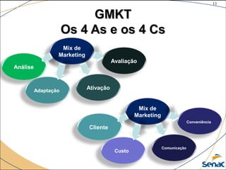 11
©The McGraw-Hill Companies, Inc., 2004
GMKTGMKT
Os 4 As e os 4 CsOs 4 As e os 4 Cs
Mix de
Marketing
Análise
Adaptação
Ativação
Avaliação
Mix de
Marketing
Cliente
Custo
Comunicação
Conveniência
 