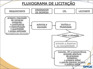 4
©The McGraw-Hill Companies, Inc., 2004
FLUXOGRAMA DE LICITAÇÃOFLUXOGRAMA DE LICITAÇÃO
REQUISITANTE
ORDENADOR
DE DESPESA
CPL LICITANTE
prepara requisição
de compras
contendo:
• justificativa
• especificação
• quantidade
• preço estimado
• exigências técnicas
autoriza a
aquisição
Verifica a
Modalidade
procede a dispensa
ou inexigibilidade
Convite ,TP e Concorrência
procede abertura
do processo
licitatório:
• prepara edital
• solicita parecer jurídico
• publica edital
Valor e situação
 