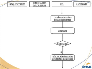 5
©The McGraw-Hill Companies, Inc., 2004
REQUISITANTE
ORDENADOR
DE DESPESA
CPL LICITANTE
recebe propostas
dos proponentes
habilitado?
S
abertura
efetua abertura das
propostas de preços
 