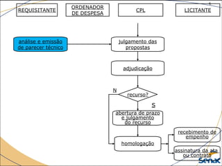 6
©The McGraw-Hill Companies, Inc., 2004
julgamento das
propostas
recurso?
N
adjudicação
homologação
análise e emissão
de parecer técnico
REQUISITANTE
ORDENADOR
DE DESPESA
CPL LICITANTE
abertura de prazo
e julgamento
do recurso
recebimento de
empenho
assinatura da ata
ou contrato
S
 