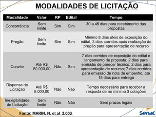 7
©The McGraw-Hill Companies, Inc., 2004
MODALIDADES DE LICITAÇÃO
Fonte: MARIN, N. et al 2.003
Modalidade Valor RP Edital Tempo
Concorrência
Sem
limite
Sim Sim
30 a 45 dias para recebimento das
propostas
Pregão
Sem
limite
Sim Sim
Mínimo 8 dias úteis de exposição do
edital, 3 dias corridos após realização do
pregão para apresentação de recurso
Convite
Até R$
80.000,00
Não Sim
7 dias corridos de exposição do edital e
lançamento de proposta; 2 dias para
emissão de parecer técnico; 2 dias para
apresentação de recurso; 7 dias corridos
para emissão de nota de empenho; até
15 dias para entrega
Dispensa de
Licitação
Até R$
8.000,00
Não Não
Tempo necessário para receber a
resposta de no mínimo 3 cotações
Inexigibilidade
de Licitação
Sem
limite
Não Não Sem prazos legais
 