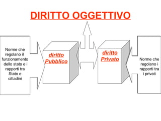 DIRITTO OGGETTIVO 
diritto 
Pubblico 
diritto 
Privato 
Norme che 
regolano il 
funzionamento 
dello stato e i 
rapporti tra 
Stato e 
cittadini 
Norme che 
regolano i 
rapporti tra 
i privati 
i  