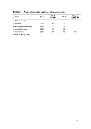 10
TABELA 1 - Níveis vitamínicos sugeridos para ruminantes.
Animal Vit A
Vit D
UI/Kg MS
Vit E
Niacina
mg/Kg MS
1-Bovinos de corte
a-Bezerros 2200 275 30 -
b-Novilhas/vacas gestação 2800 275 30 -
c-Lactação e touros 3900 275 60 -
d-Confinamento 2200 275 60 60
Fonte: N.R.C ( 1996)
 