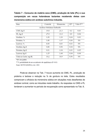 24
Tabela 7 - Consumo de matéria seca (CMS), produção de leite (PL) e sua
composição em vacas holandesas lactantes recebendo dietas com
monensina sódica em acidose subclínica induzida.
Pode-se observar na Tab. 7 houve aumento do CMS, PL, produção de
proteína e lactose e redução na % de gordura no leite. Estes resultados
comprovam a eficácia da monensina sódica em situações mais desafiantes de
acidose ruminal, como as induzidas neste trabalho. As respostas no CMS e PL
tenderam a aumentar no período de recuperação como apresentado na Tab. 8.
 