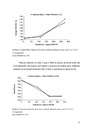 32
Pode-se observar no Gráf. 2 que o GMD se elevou de forma linear até
27,6 mg/kg MS. Isto ocorreu sem alterar o consumo de matéria seca, refletindo
portanto na conversão alimentar (CA). O Gráf. 3 apresenta os dados de CA.
 