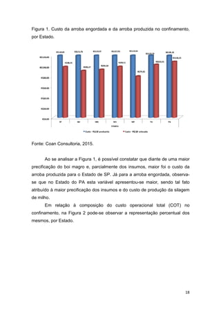 Figura 1. Custo da arroba engordada e da arroba produzida no confinamento,
por Estado.
Fonte: Coan Consultoria, 2015.
Ao se analisar a Figura 1, é possível constatar que diante de uma maior
precificação do boi magro e, parcialmente dos insumos, maior foi o custo da
arroba produzida para o Estado de SP. Já para a arroba engordada, observa
se que no Estado do PA esta variável apresentou
atribuído à maior precificação dos insumos e do custo de produção da silagem
de milho.
Em relação à composição do custo operacional total (COT) no
confinamento, na Figura 2 pode
mesmos, por Estado.
Figura 1. Custo da arroba engordada e da arroba produzida no confinamento,
e: Coan Consultoria, 2015.
Ao se analisar a Figura 1, é possível constatar que diante de uma maior
precificação do boi magro e, parcialmente dos insumos, maior foi o custo da
arroba produzida para o Estado de SP. Já para a arroba engordada, observa
no Estado do PA esta variável apresentou-se maior, sendo tal fato
atribuído à maior precificação dos insumos e do custo de produção da silagem
Em relação à composição do custo operacional total (COT) no
confinamento, na Figura 2 pode-se observar a representação percentual dos
18
Figura 1. Custo da arroba engordada e da arroba produzida no confinamento,
Ao se analisar a Figura 1, é possível constatar que diante de uma maior
precificação do boi magro e, parcialmente dos insumos, maior foi o custo da
arroba produzida para o Estado de SP. Já para a arroba engordada, observa-
se maior, sendo tal fato
atribuído à maior precificação dos insumos e do custo de produção da silagem
Em relação à composição do custo operacional total (COT) no
a representação percentual dos
 