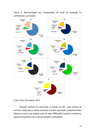 Figura 2. Representação dos componentes de custo de produção no
confinamento, por Estado.
Fonte: Coan Consultoria, 2015.
Situação contrária foi observada no Estado do MT, onde tivemos os
menores custos para a arroba produzida e arroba engordada, respectivamente.
Observa-se para este Estado custo de dieta (R$/kg MS) bastante competitivo,
quando comparado com os demais Estados confinadores.
Figura 2. Representação dos componentes de custo de produção no
confinamento, por Estado.
Fonte: Coan Consultoria, 2015.
Situação contrária foi observada no Estado do MT, onde tivemos os
menores custos para a arroba produzida e arroba engordada, respectivamente.
para este Estado custo de dieta (R$/kg MS) bastante competitivo,
quando comparado com os demais Estados confinadores.
19
Figura 2. Representação dos componentes de custo de produção no
Situação contrária foi observada no Estado do MT, onde tivemos os
menores custos para a arroba produzida e arroba engordada, respectivamente.
para este Estado custo de dieta (R$/kg MS) bastante competitivo,
 